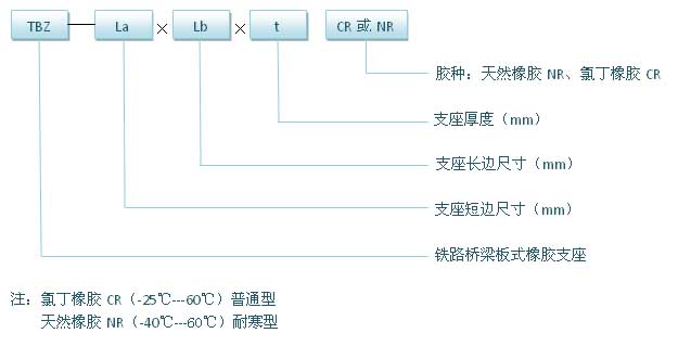 铁路桥梁板式橡胶支座的产品表示方法图