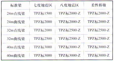 TPZB铁路盆式橡胶支座安装图示