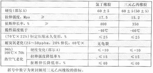 JHPZ铁路桥梁盆式橡胶支座的产品指标